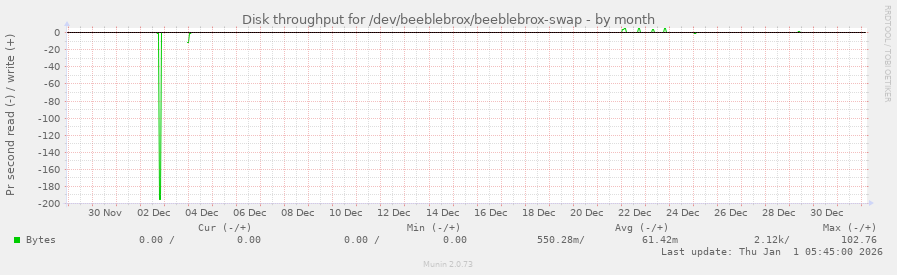 Disk throughput for /dev/beeblebrox/beeblebrox-swap