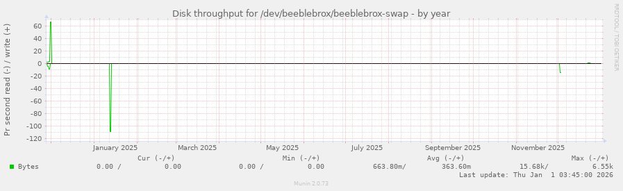 Disk throughput for /dev/beeblebrox/beeblebrox-swap