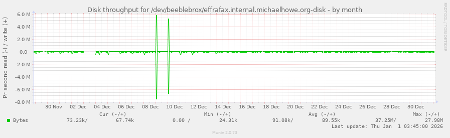 Disk throughput for /dev/beeblebrox/effrafax.internal.michaelhowe.org-disk