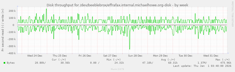 Disk throughput for /dev/beeblebrox/effrafax.internal.michaelhowe.org-disk