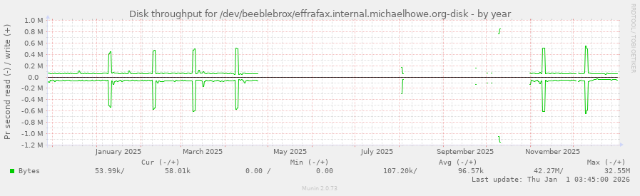 Disk throughput for /dev/beeblebrox/effrafax.internal.michaelhowe.org-disk