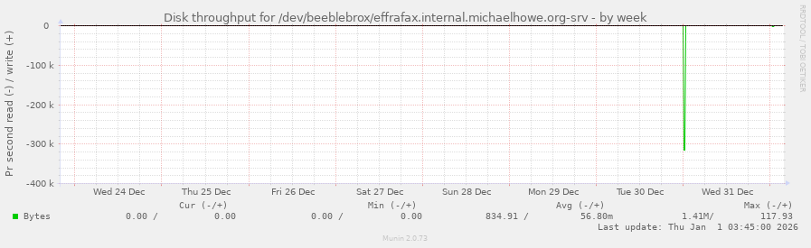 Disk throughput for /dev/beeblebrox/effrafax.internal.michaelhowe.org-srv