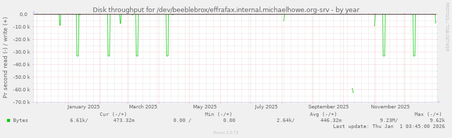 Disk throughput for /dev/beeblebrox/effrafax.internal.michaelhowe.org-srv
