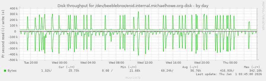Disk throughput for /dev/beeblebrox/enid.internal.michaelhowe.org-disk