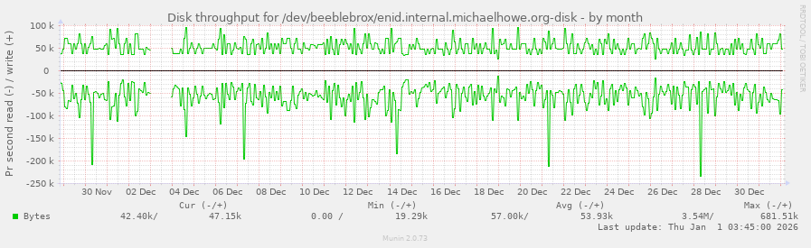 Disk throughput for /dev/beeblebrox/enid.internal.michaelhowe.org-disk