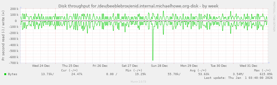 Disk throughput for /dev/beeblebrox/enid.internal.michaelhowe.org-disk