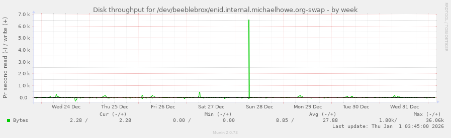 Disk throughput for /dev/beeblebrox/enid.internal.michaelhowe.org-swap