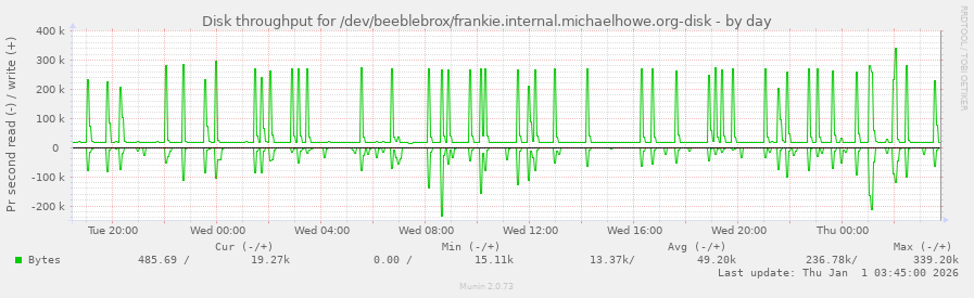 Disk throughput for /dev/beeblebrox/frankie.internal.michaelhowe.org-disk