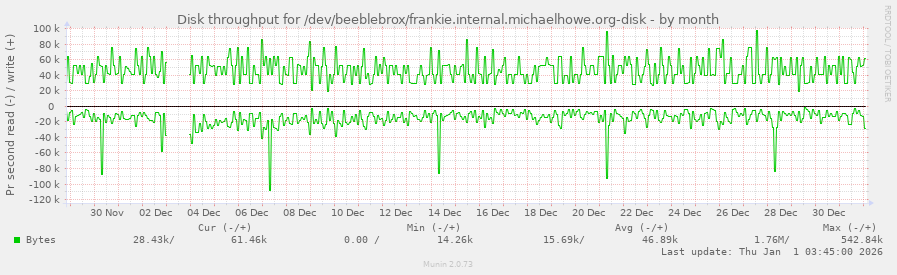 Disk throughput for /dev/beeblebrox/frankie.internal.michaelhowe.org-disk