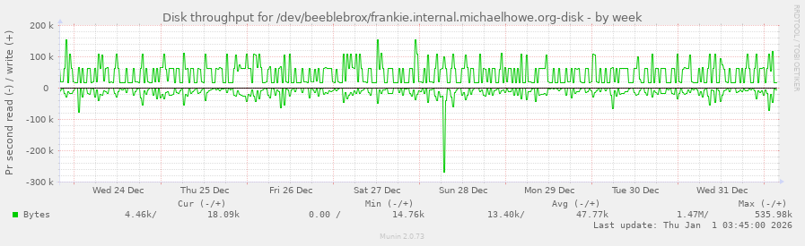 Disk throughput for /dev/beeblebrox/frankie.internal.michaelhowe.org-disk