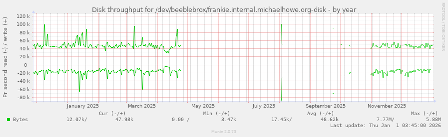 Disk throughput for /dev/beeblebrox/frankie.internal.michaelhowe.org-disk