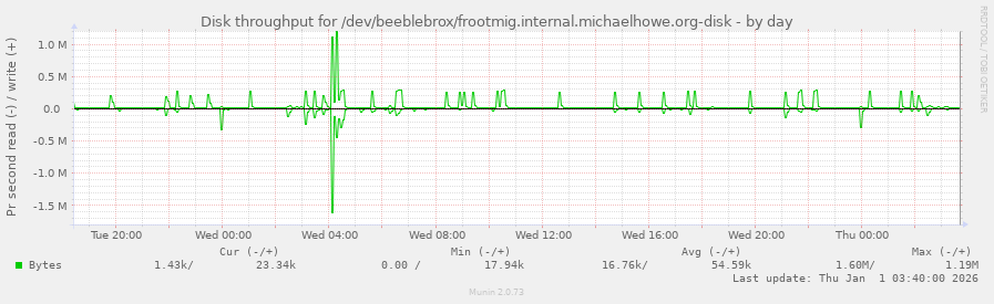 Disk throughput for /dev/beeblebrox/frootmig.internal.michaelhowe.org-disk