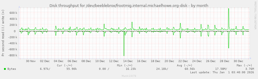 Disk throughput for /dev/beeblebrox/frootmig.internal.michaelhowe.org-disk