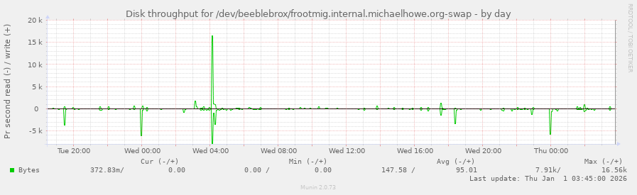 Disk throughput for /dev/beeblebrox/frootmig.internal.michaelhowe.org-swap