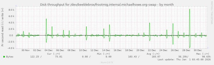 Disk throughput for /dev/beeblebrox/frootmig.internal.michaelhowe.org-swap