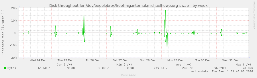 Disk throughput for /dev/beeblebrox/frootmig.internal.michaelhowe.org-swap