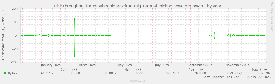 Disk throughput for /dev/beeblebrox/frootmig.internal.michaelhowe.org-swap