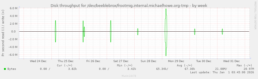 Disk throughput for /dev/beeblebrox/frootmig.internal.michaelhowe.org-tmp