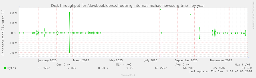 Disk throughput for /dev/beeblebrox/frootmig.internal.michaelhowe.org-tmp