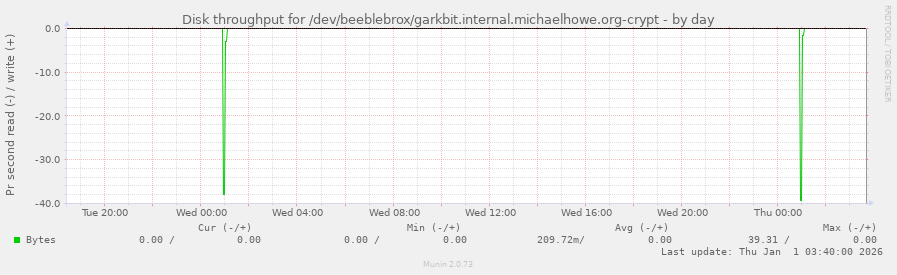 Disk throughput for /dev/beeblebrox/garkbit.internal.michaelhowe.org-crypt