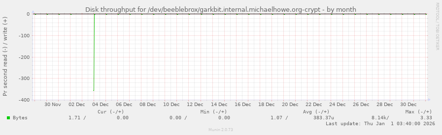Disk throughput for /dev/beeblebrox/garkbit.internal.michaelhowe.org-crypt