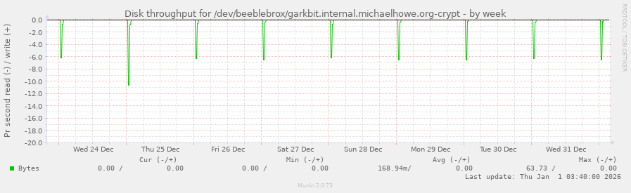 Disk throughput for /dev/beeblebrox/garkbit.internal.michaelhowe.org-crypt