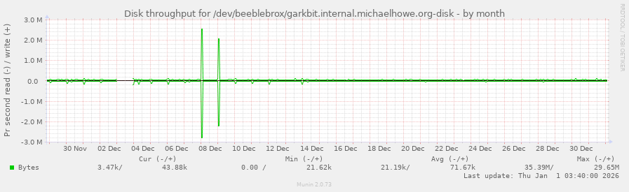 Disk throughput for /dev/beeblebrox/garkbit.internal.michaelhowe.org-disk