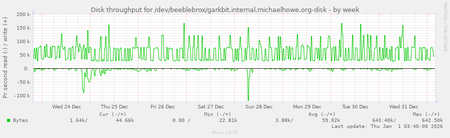 Disk throughput for /dev/beeblebrox/garkbit.internal.michaelhowe.org-disk