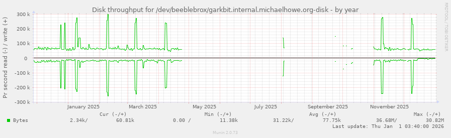 Disk throughput for /dev/beeblebrox/garkbit.internal.michaelhowe.org-disk