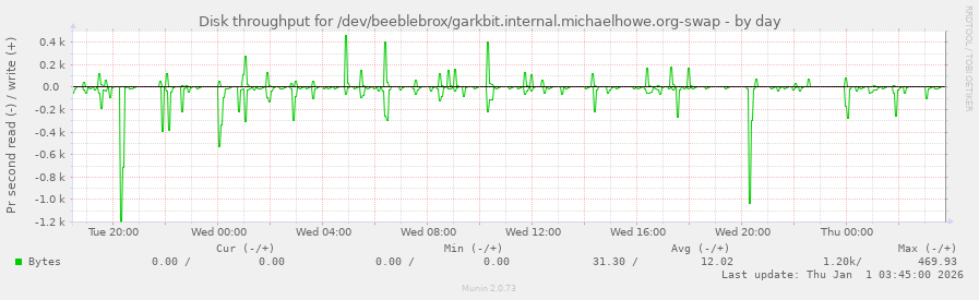 Disk throughput for /dev/beeblebrox/garkbit.internal.michaelhowe.org-swap