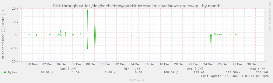Disk throughput for /dev/beeblebrox/garkbit.internal.michaelhowe.org-swap
