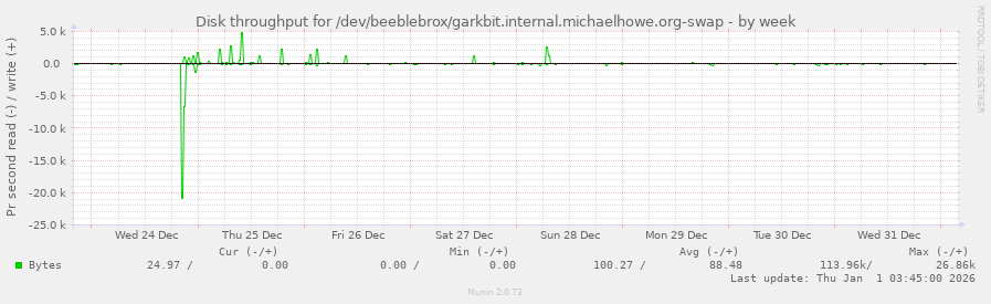 Disk throughput for /dev/beeblebrox/garkbit.internal.michaelhowe.org-swap