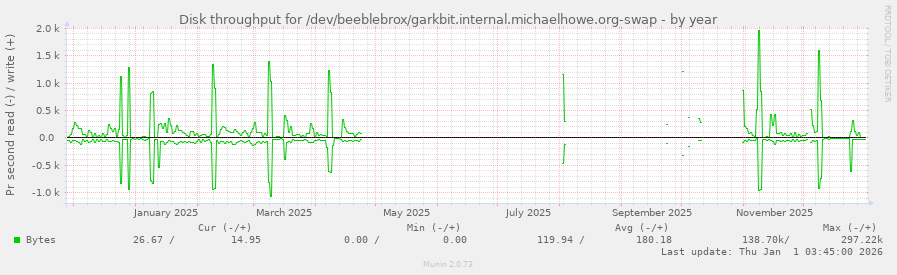 Disk throughput for /dev/beeblebrox/garkbit.internal.michaelhowe.org-swap