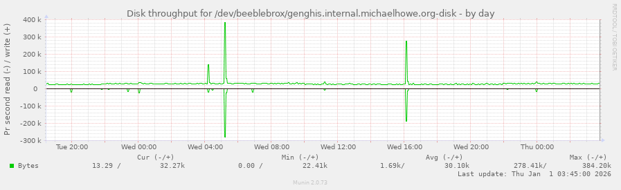 Disk throughput for /dev/beeblebrox/genghis.internal.michaelhowe.org-disk