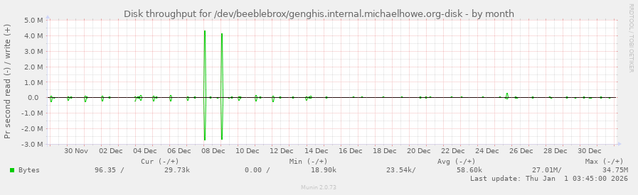 Disk throughput for /dev/beeblebrox/genghis.internal.michaelhowe.org-disk