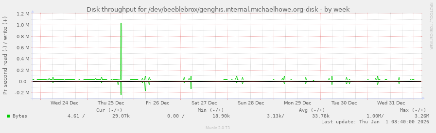 Disk throughput for /dev/beeblebrox/genghis.internal.michaelhowe.org-disk