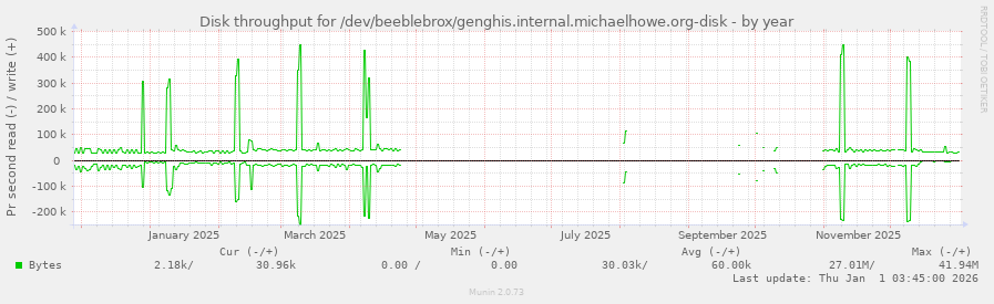 Disk throughput for /dev/beeblebrox/genghis.internal.michaelhowe.org-disk