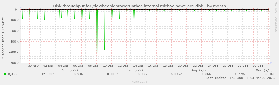 Disk throughput for /dev/beeblebrox/grunthos.internal.michaelhowe.org-disk