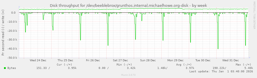 Disk throughput for /dev/beeblebrox/grunthos.internal.michaelhowe.org-disk