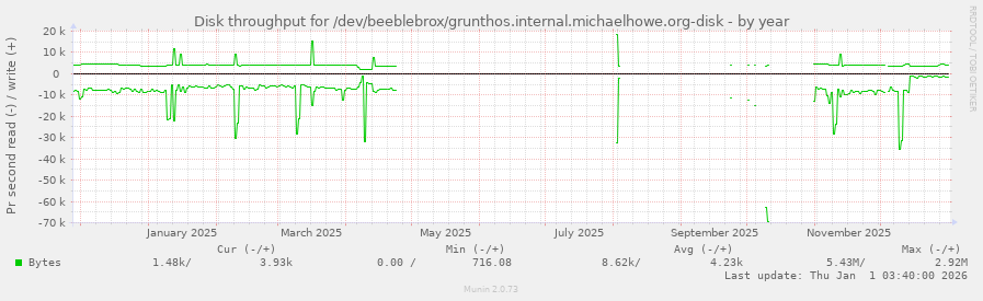 Disk throughput for /dev/beeblebrox/grunthos.internal.michaelhowe.org-disk