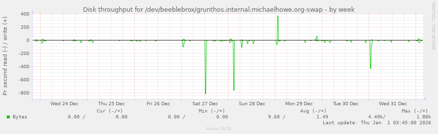 Disk throughput for /dev/beeblebrox/grunthos.internal.michaelhowe.org-swap