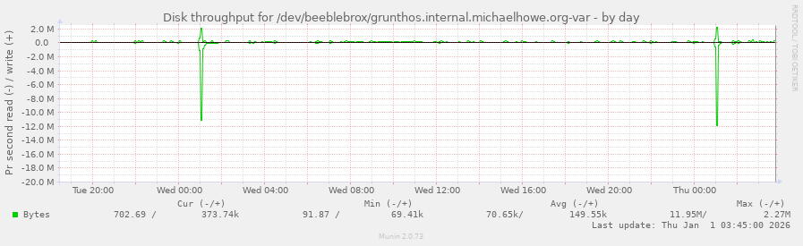 Disk throughput for /dev/beeblebrox/grunthos.internal.michaelhowe.org-var