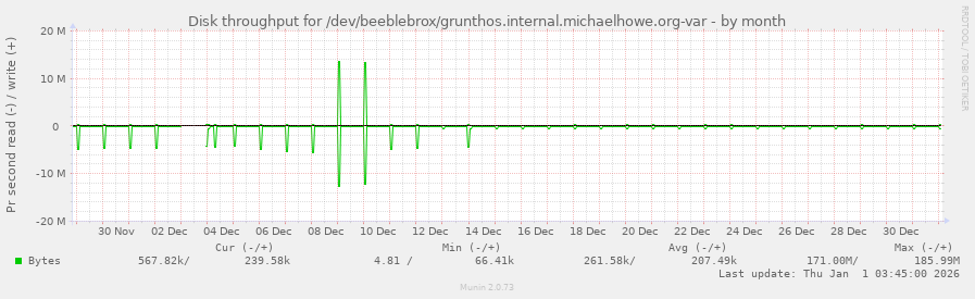 Disk throughput for /dev/beeblebrox/grunthos.internal.michaelhowe.org-var