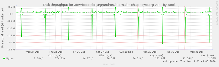 Disk throughput for /dev/beeblebrox/grunthos.internal.michaelhowe.org-var
