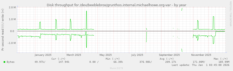 Disk throughput for /dev/beeblebrox/grunthos.internal.michaelhowe.org-var