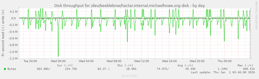 Disk throughput for /dev/beeblebrox/hactar.internal.michaelhowe.org-disk