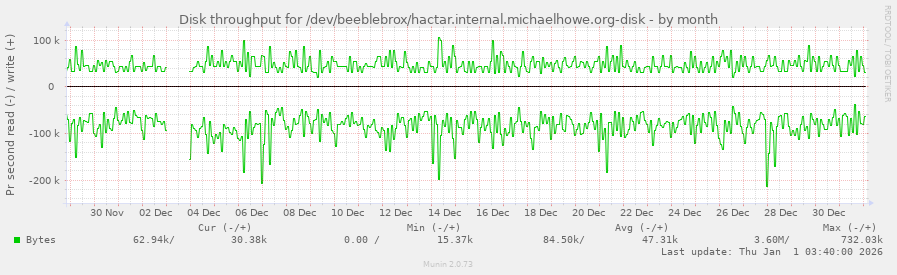 Disk throughput for /dev/beeblebrox/hactar.internal.michaelhowe.org-disk