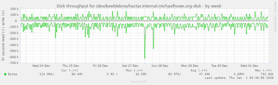 Disk throughput for /dev/beeblebrox/hactar.internal.michaelhowe.org-disk
