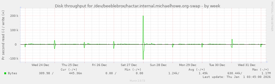 Disk throughput for /dev/beeblebrox/hactar.internal.michaelhowe.org-swap