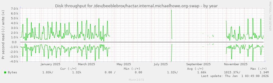 Disk throughput for /dev/beeblebrox/hactar.internal.michaelhowe.org-swap